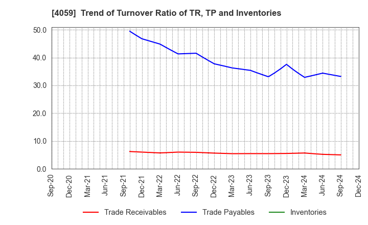 4059 Magmag,Inc.: Trend of Turnover Ratio of TR, TP and Inventories