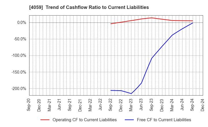 4059 Magmag,Inc.: Trend of Cashflow Ratio to Current Liabilities