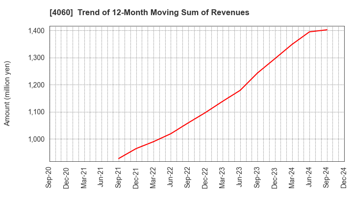 4060 rakumo Inc.: Trend of 12-Month Moving Sum of Revenues