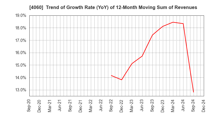 4060 rakumo Inc.: Trend of Growth Rate (YoY) of 12-Month Moving Sum of Revenues