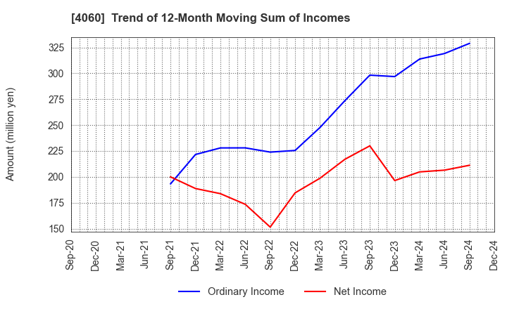 4060 rakumo Inc.: Trend of 12-Month Moving Sum of Incomes