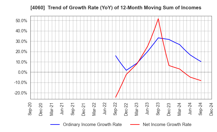 4060 rakumo Inc.: Trend of Growth Rate (YoY) of 12-Month Moving Sum of Incomes