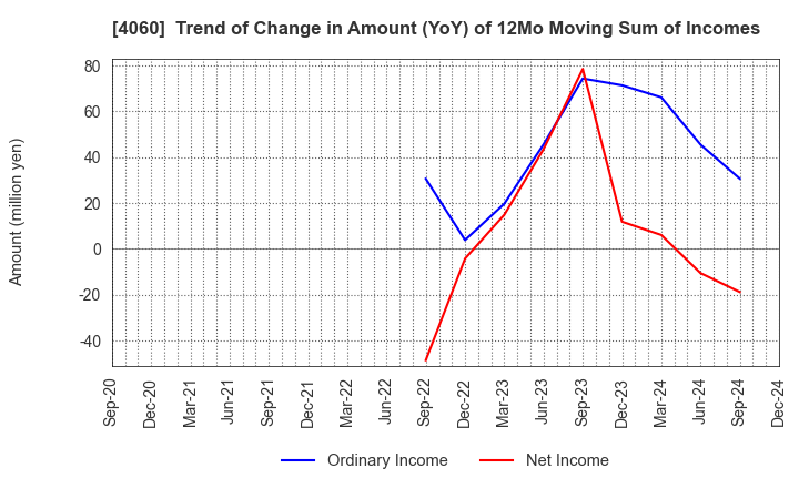 4060 rakumo Inc.: Trend of Change in Amount (YoY) of 12Mo Moving Sum of Incomes