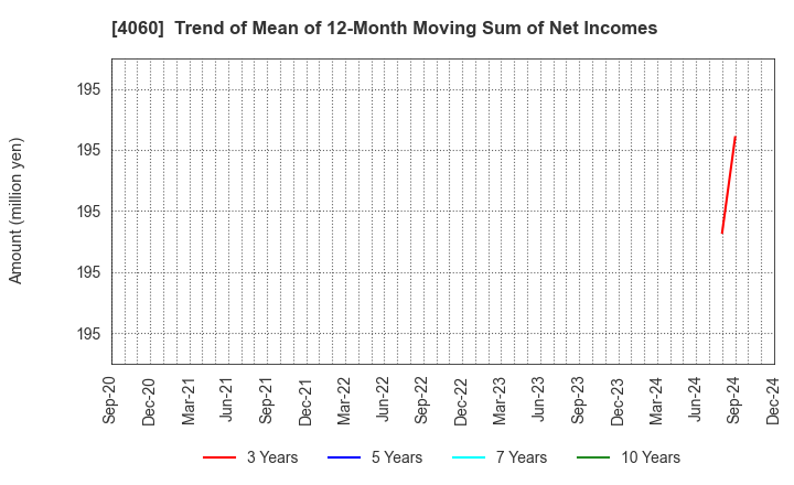 4060 rakumo Inc.: Trend of Mean of 12-Month Moving Sum of Net Incomes