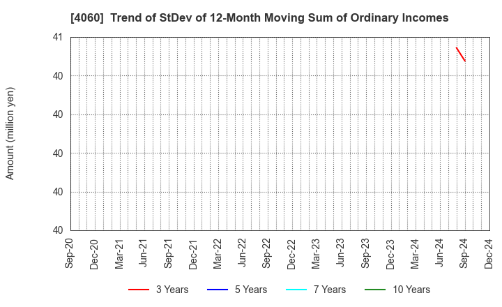 4060 rakumo Inc.: Trend of StDev of 12-Month Moving Sum of Ordinary Incomes