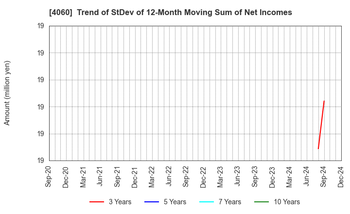 4060 rakumo Inc.: Trend of StDev of 12-Month Moving Sum of Net Incomes