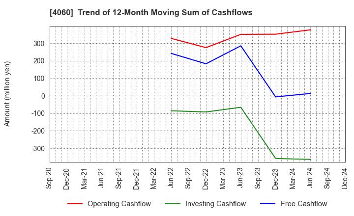 4060 rakumo Inc.: Trend of 12-Month Moving Sum of Cashflows