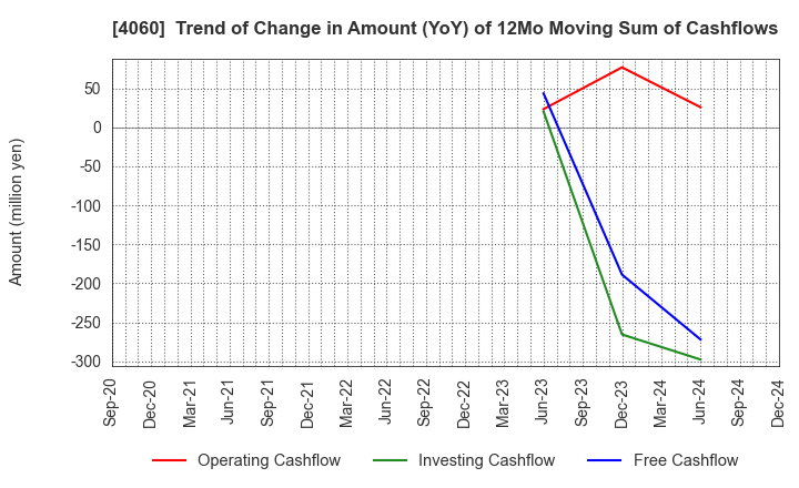 4060 rakumo Inc.: Trend of Change in Amount (YoY) of 12Mo Moving Sum of Cashflows