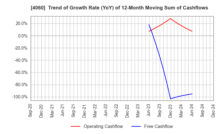 4060 rakumo Inc.: Trend of Growth Rate (YoY) of 12-Month Moving Sum of Cashflows