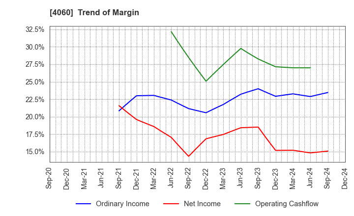 4060 rakumo Inc.: Trend of Margin