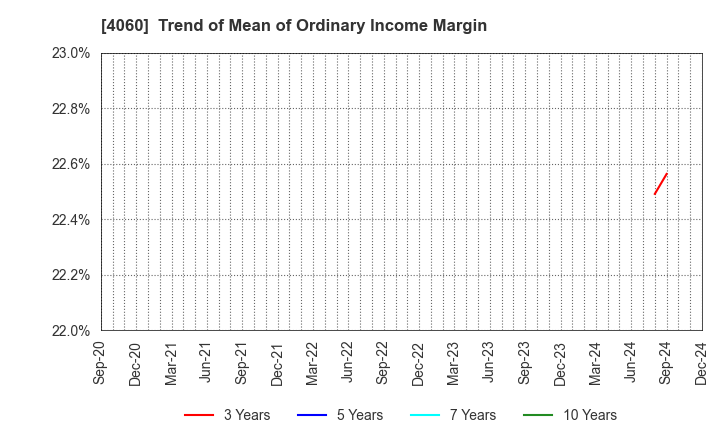 4060 rakumo Inc.: Trend of Mean of Ordinary Income Margin