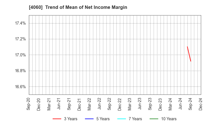 4060 rakumo Inc.: Trend of Mean of Net Income Margin