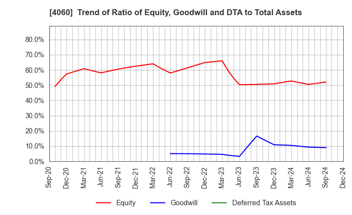 4060 rakumo Inc.: Trend of Ratio of Equity, Goodwill and DTA to Total Assets