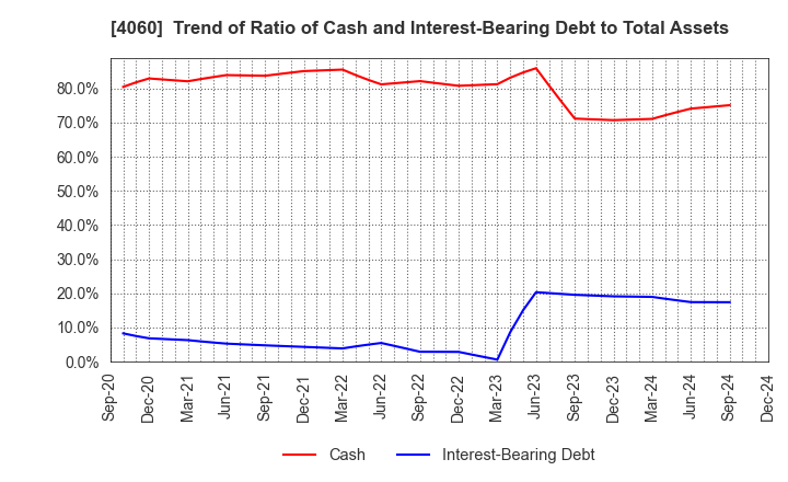 4060 rakumo Inc.: Trend of Ratio of Cash and Interest-Bearing Debt to Total Assets