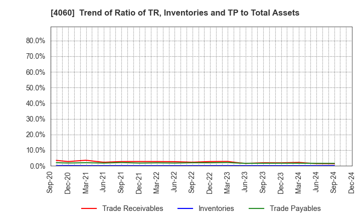 4060 rakumo Inc.: Trend of Ratio of TR, Inventories and TP to Total Assets