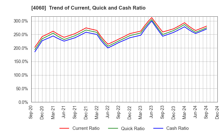 4060 rakumo Inc.: Trend of Current, Quick and Cash Ratio