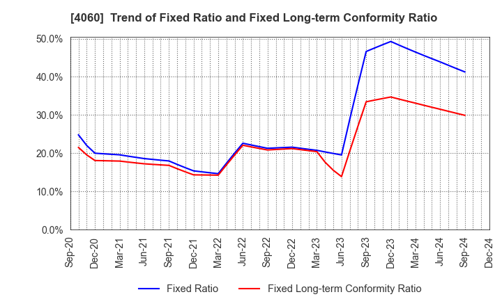 4060 rakumo Inc.: Trend of Fixed Ratio and Fixed Long-term Conformity Ratio