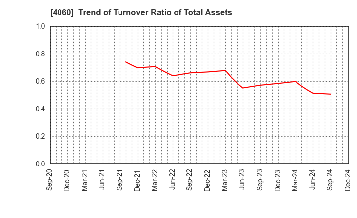 4060 rakumo Inc.: Trend of Turnover Ratio of Total Assets