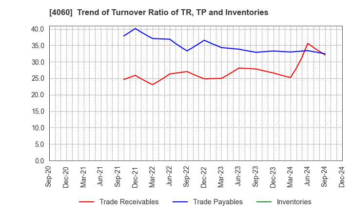 4060 rakumo Inc.: Trend of Turnover Ratio of TR, TP and Inventories