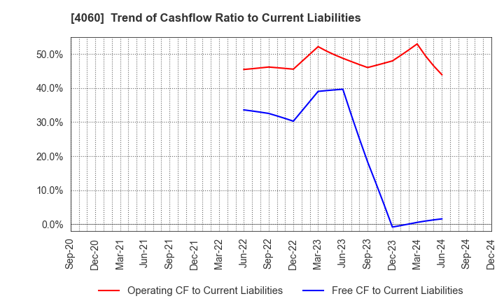 4060 rakumo Inc.: Trend of Cashflow Ratio to Current Liabilities