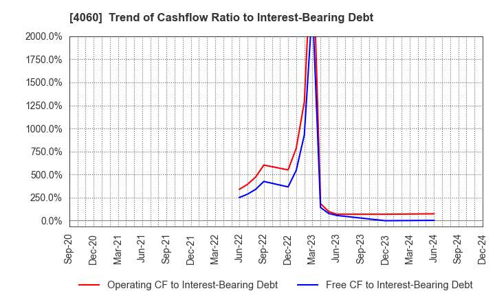 4060 rakumo Inc.: Trend of Cashflow Ratio to Interest-Bearing Debt