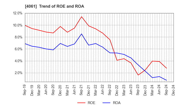 4061 Denka Company Limited: Trend of ROE and ROA