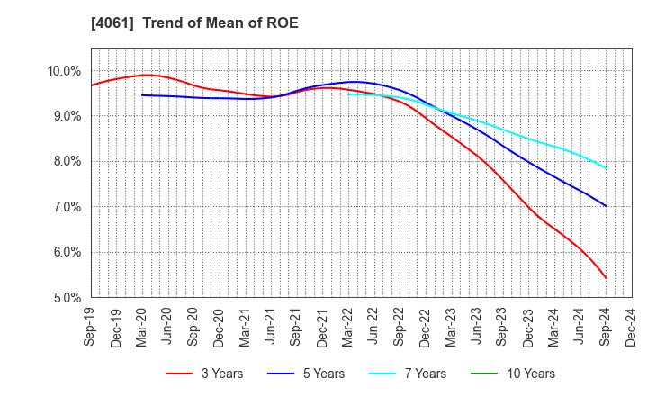 4061 Denka Company Limited: Trend of Mean of ROE