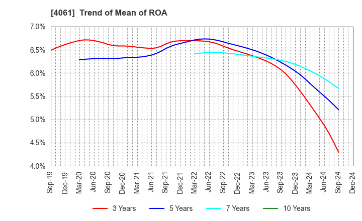 4061 Denka Company Limited: Trend of Mean of ROA