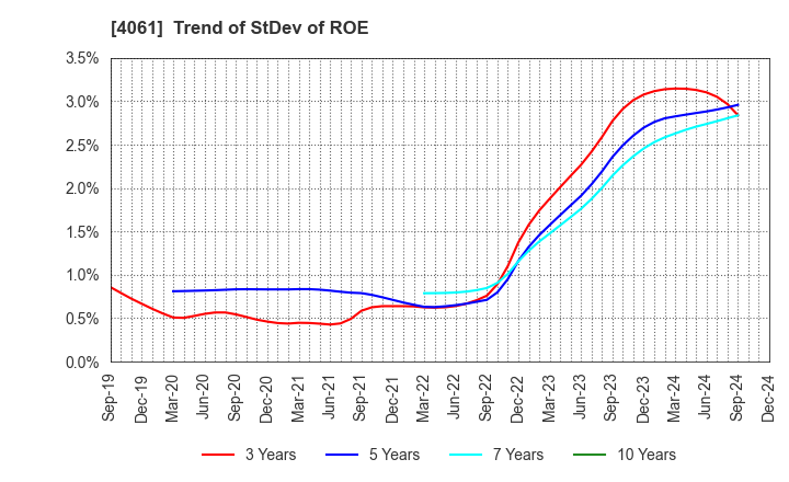 4061 Denka Company Limited: Trend of StDev of ROE