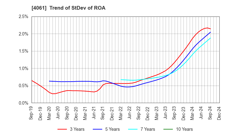 4061 Denka Company Limited: Trend of StDev of ROA