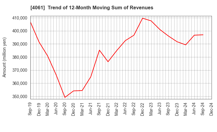 4061 Denka Company Limited: Trend of 12-Month Moving Sum of Revenues