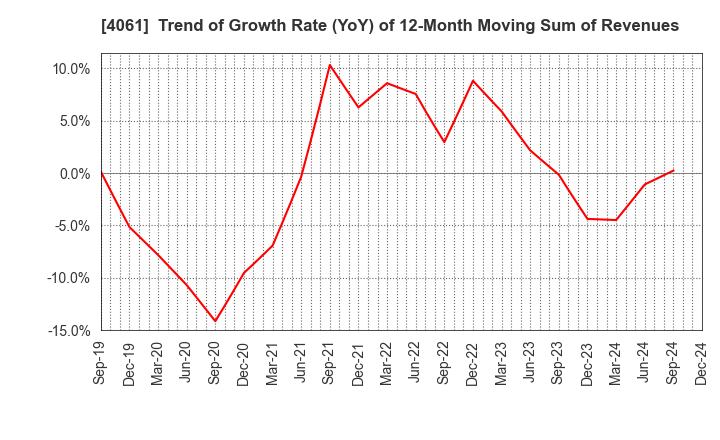 4061 Denka Company Limited: Trend of Growth Rate (YoY) of 12-Month Moving Sum of Revenues