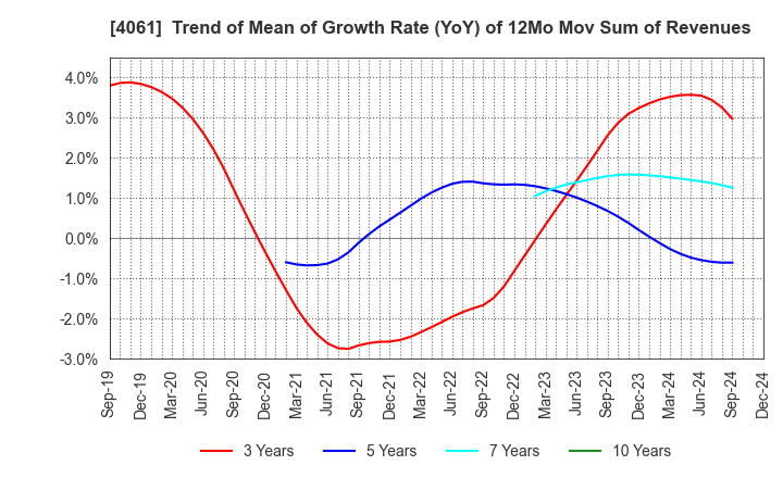 4061 Denka Company Limited: Trend of Mean of Growth Rate (YoY) of 12Mo Mov Sum of Revenues