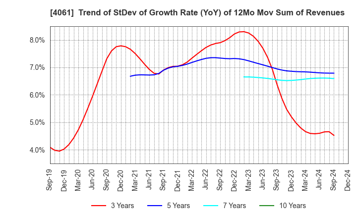 4061 Denka Company Limited: Trend of StDev of Growth Rate (YoY) of 12Mo Mov Sum of Revenues