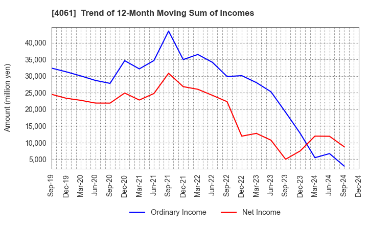 4061 Denka Company Limited: Trend of 12-Month Moving Sum of Incomes