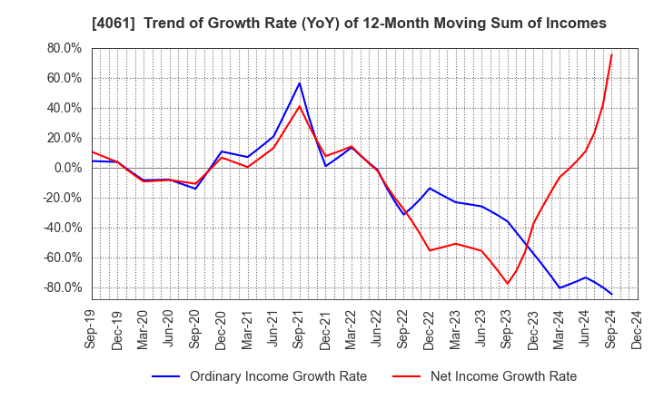 4061 Denka Company Limited: Trend of Growth Rate (YoY) of 12-Month Moving Sum of Incomes