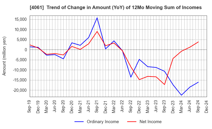 4061 Denka Company Limited: Trend of Change in Amount (YoY) of 12Mo Moving Sum of Incomes