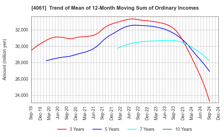 4061 Denka Company Limited: Trend of Mean of 12-Month Moving Sum of Ordinary Incomes