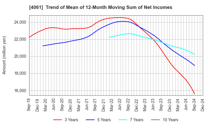 4061 Denka Company Limited: Trend of Mean of 12-Month Moving Sum of Net Incomes