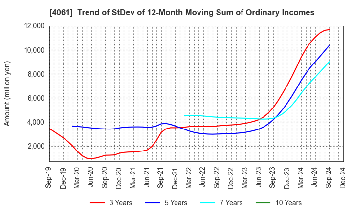 4061 Denka Company Limited: Trend of StDev of 12-Month Moving Sum of Ordinary Incomes