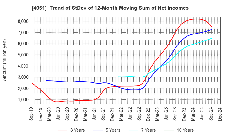 4061 Denka Company Limited: Trend of StDev of 12-Month Moving Sum of Net Incomes