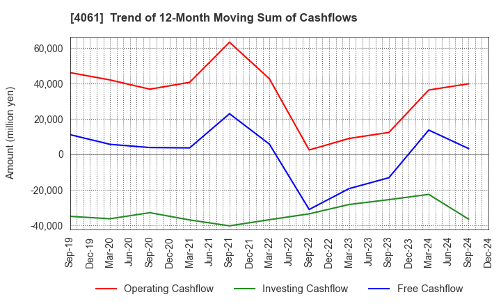 4061 Denka Company Limited: Trend of 12-Month Moving Sum of Cashflows