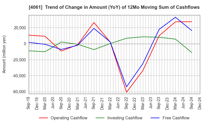 4061 Denka Company Limited: Trend of Change in Amount (YoY) of 12Mo Moving Sum of Cashflows