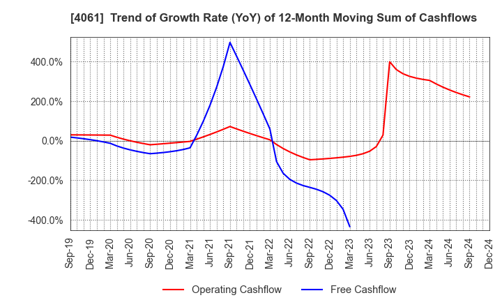 4061 Denka Company Limited: Trend of Growth Rate (YoY) of 12-Month Moving Sum of Cashflows