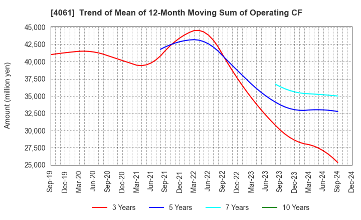 4061 Denka Company Limited: Trend of Mean of 12-Month Moving Sum of Operating CF