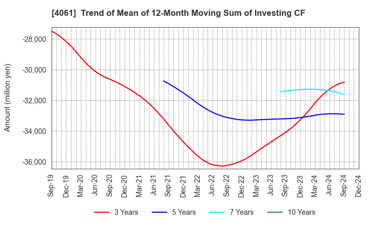 4061 Denka Company Limited: Trend of Mean of 12-Month Moving Sum of Investing CF