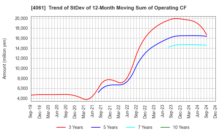 4061 Denka Company Limited: Trend of StDev of 12-Month Moving Sum of Operating CF