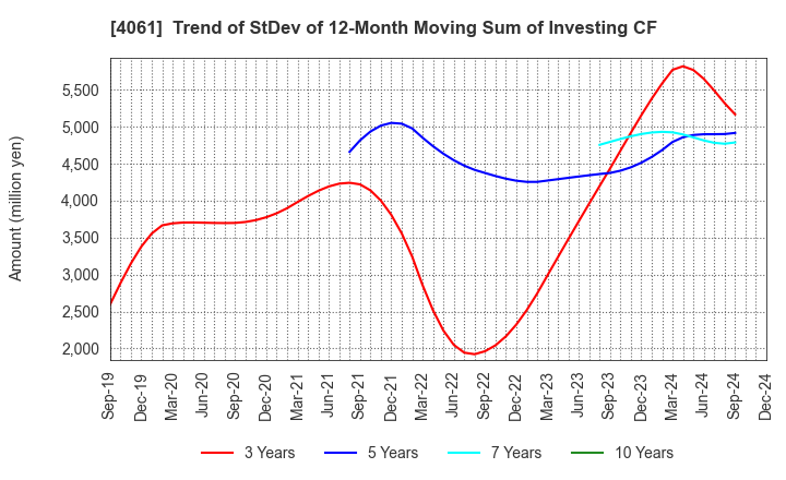 4061 Denka Company Limited: Trend of StDev of 12-Month Moving Sum of Investing CF