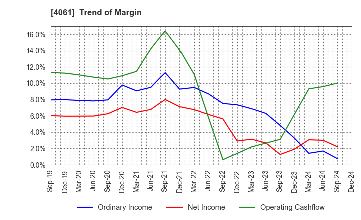 4061 Denka Company Limited: Trend of Margin