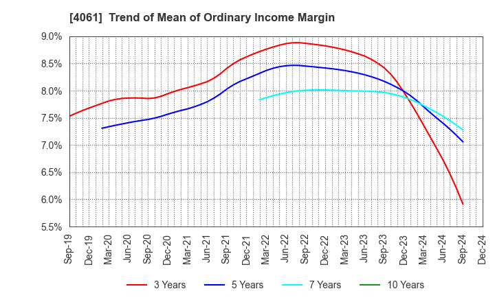 4061 Denka Company Limited: Trend of Mean of Ordinary Income Margin